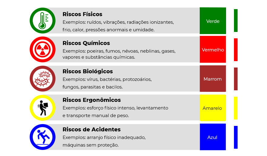 Riscos Ocupacionais e suas cores